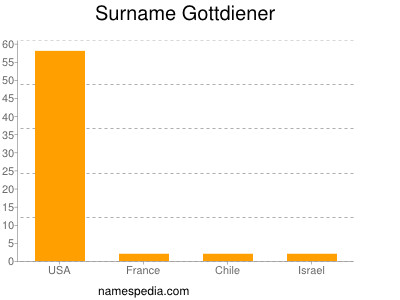 Surname Gottdiener