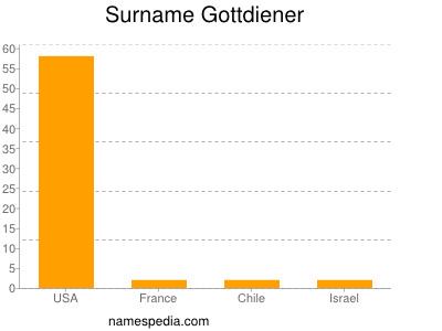 Familiennamen Gottdiener