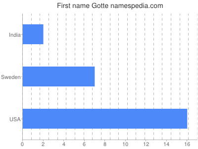 Given name Gotte
