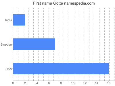 Vornamen Gotte