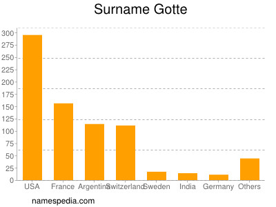 Familiennamen Gotte