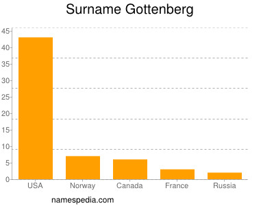 Familiennamen Gottenberg