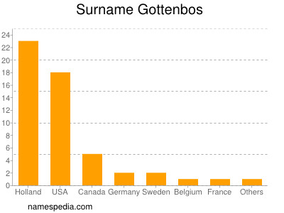 Familiennamen Gottenbos