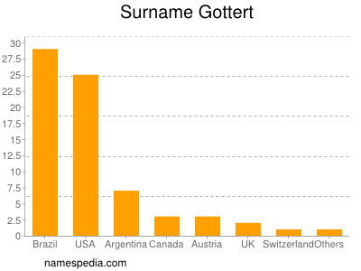 Surname Gottert