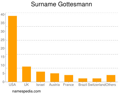 Familiennamen Gottesmann