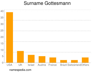 nom Gottesmann