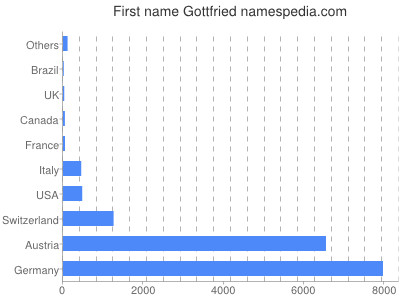 Given name Gottfried