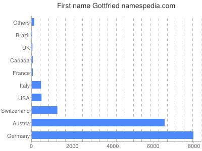 Vornamen Gottfried