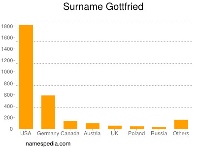 Familiennamen Gottfried