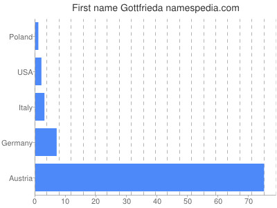 Vornamen Gottfrieda