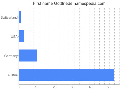 Vornamen Gottfriede