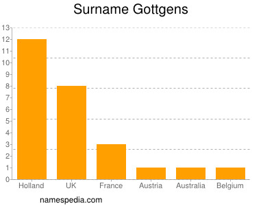Familiennamen Gottgens