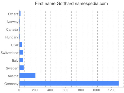 Given name Gotthard