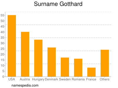 Familiennamen Gotthard