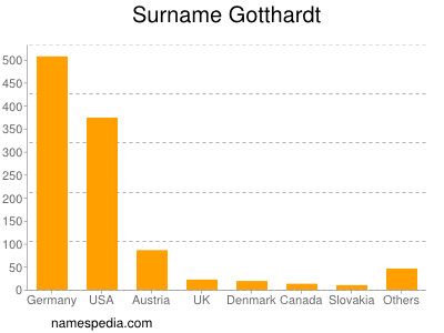 Familiennamen Gotthardt
