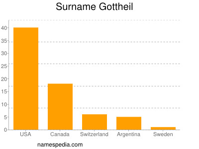 Familiennamen Gottheil