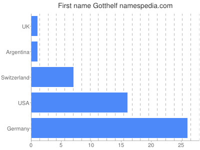 Vornamen Gotthelf