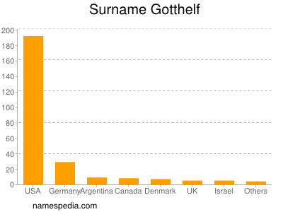 Surname Gotthelf