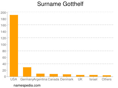 Familiennamen Gotthelf