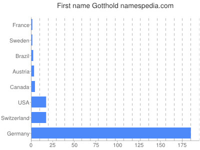 Vornamen Gotthold