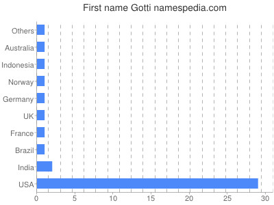 Vornamen Gotti