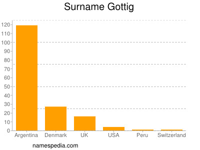 nom Gottig