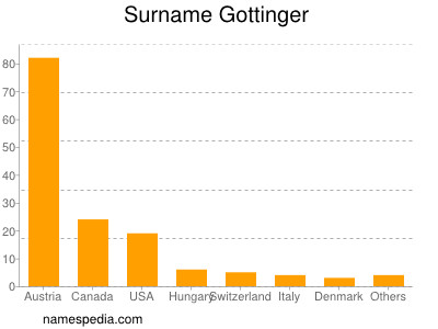 Familiennamen Gottinger