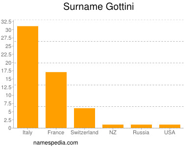 Familiennamen Gottini