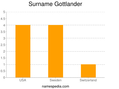 Familiennamen Gottlander