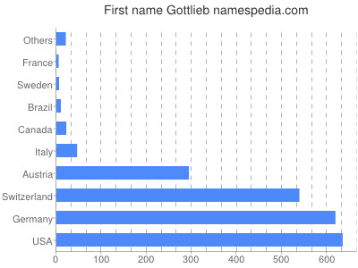 Given name Gottlieb