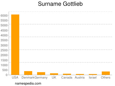 Surname Gottlieb