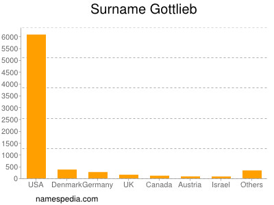 Familiennamen Gottlieb