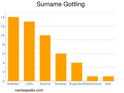 Familiennamen Gottling