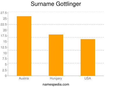 Familiennamen Gottlinger