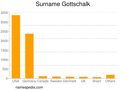 Familiennamen Gottschalk