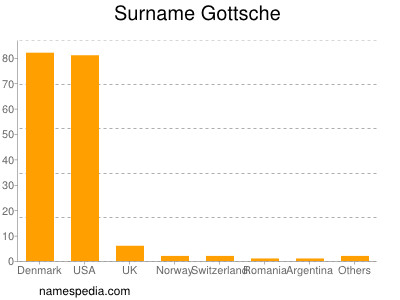 Surname Gottsche