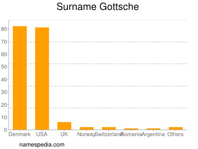 Familiennamen Gottsche