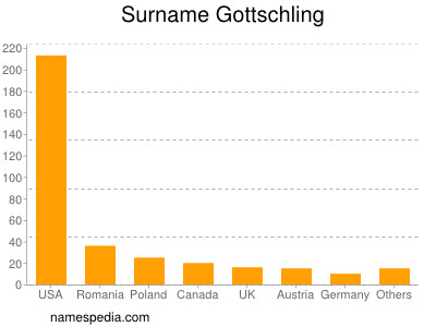 Familiennamen Gottschling