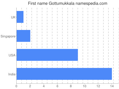 prenom Gottumukkala