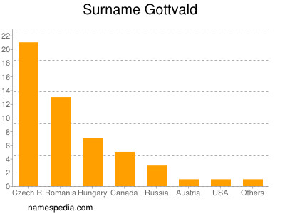 Familiennamen Gottvald