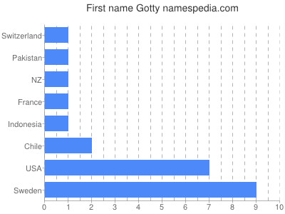 Given name Gotty