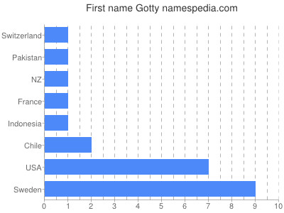 Vornamen Gotty