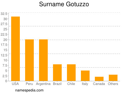 Familiennamen Gotuzzo