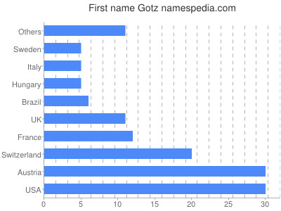 Vornamen Gotz