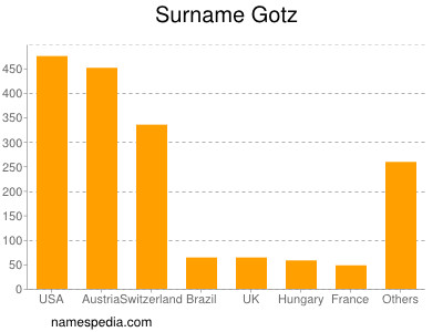 Familiennamen Gotz