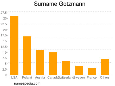 Familiennamen Gotzmann