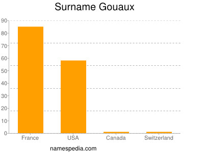Familiennamen Gouaux