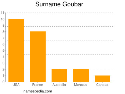 Familiennamen Goubar