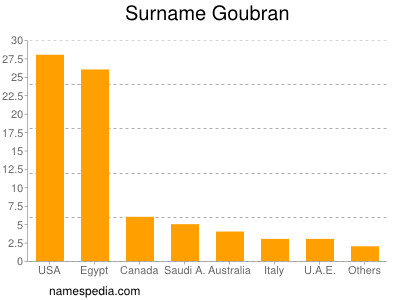 Familiennamen Goubran