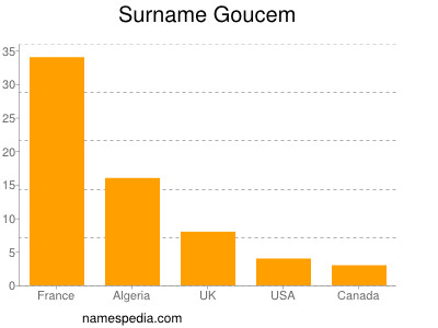 Familiennamen Goucem